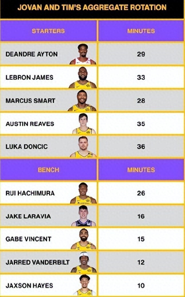 而湖人则按, 也是预测了